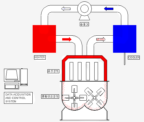 Non-Gravity Fluidized Dryer System